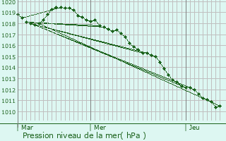 Graphe de la pression atmosphrique prvue pour Lornay