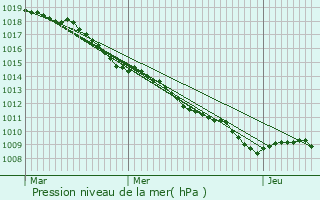 Graphe de la pression atmosphrique prvue pour Moranville