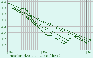 Graphe de la pression atmosphrique prvue pour trelles