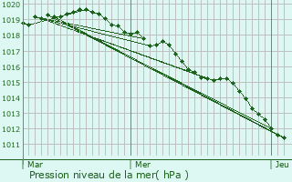 Graphe de la pression atmosphrique prvue pour La Thuile