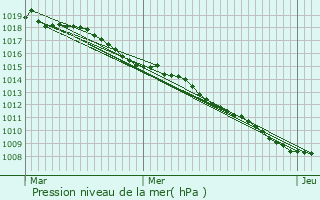 Graphe de la pression atmosphrique prvue pour Vigneulles-ls-Hattonchtel