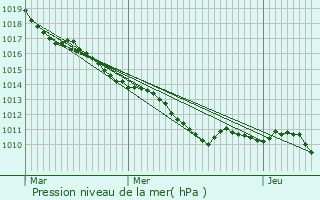 Graphe de la pression atmosphrique prvue pour Bagnolet