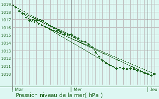 Graphe de la pression atmosphrique prvue pour Marcoussis