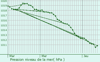 Graphe de la pression atmosphrique prvue pour Versonnex