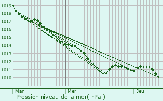 Graphe de la pression atmosphrique prvue pour Clairefontaine-en-Yvelines