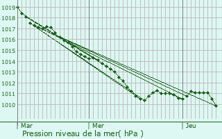 Graphe de la pression atmosphrique prvue pour Marcoussis