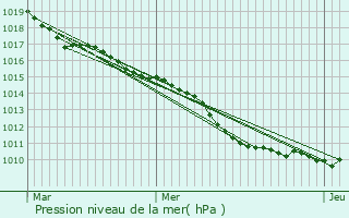 Graphe de la pression atmosphrique prvue pour Viry-Chtillon