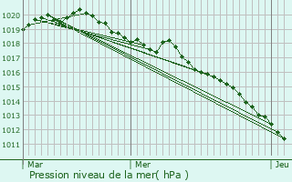 Graphe de la pression atmosphrique prvue pour pierre