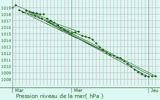 Graphe de la pression atmosphrique prvue pour Dompierre-aux-Bois