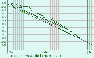 Graphe de la pression atmosphrique prvue pour Remomeix