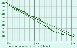 Graphe de la pression atmosphrique prvue pour Ballancourt-sur-Essonne