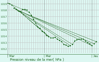 Graphe de la pression atmosphrique prvue pour Arbrissel