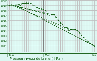 Graphe de la pression atmosphrique prvue pour Chessenaz