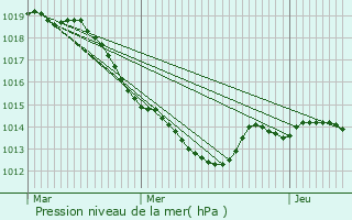 Graphe de la pression atmosphrique prvue pour couflant