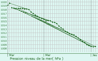 Graphe de la pression atmosphrique prvue pour Troussey
