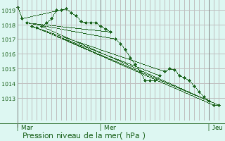 Graphe de la pression atmosphrique prvue pour Saint-Marcel-sur-Aude