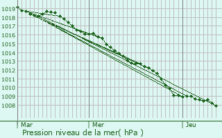 Graphe de la pression atmosphrique prvue pour Erstein