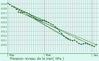 Graphe de la pression atmosphrique prvue pour Cesson