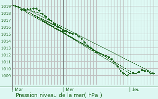 Graphe de la pression atmosphrique prvue pour Maxey-sur-Meuse