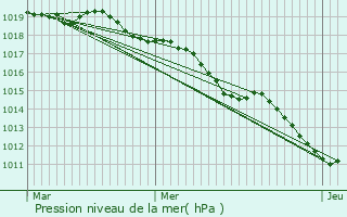 Graphe de la pression atmosphrique prvue pour Geyssans