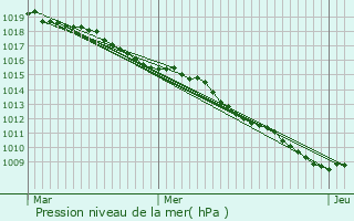 Graphe de la pression atmosphrique prvue pour Lavalle