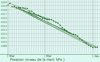 Graphe de la pression atmosphrique prvue pour Demange-aux-Eaux