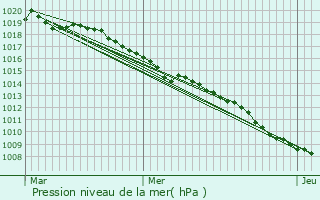 Graphe de la pression atmosphrique prvue pour Orschwiller