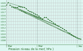 Graphe de la pression atmosphrique prvue pour Fauconcourt