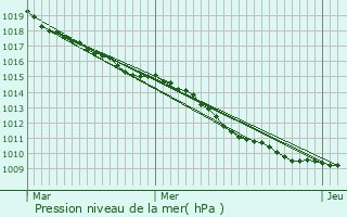 Graphe de la pression atmosphrique prvue pour Montigny-ls-Cond