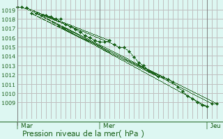 Graphe de la pression atmosphrique prvue pour Bazincourt-sur-Saulx