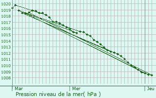 Graphe de la pression atmosphrique prvue pour Tranqueville-Graux