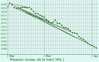 Graphe de la pression atmosphrique prvue pour Corcieux