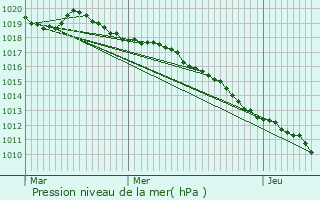 Graphe de la pression atmosphrique prvue pour La Chapelle-Rambaud