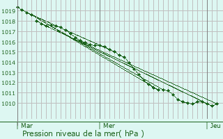 Graphe de la pression atmosphrique prvue pour Thomery