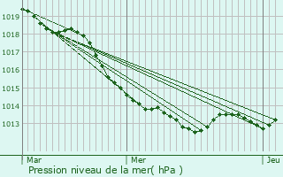 Graphe de la pression atmosphrique prvue pour Martign-Ferchaud