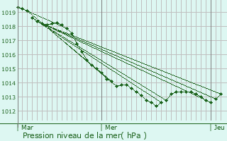 Graphe de la pression atmosphrique prvue pour anc