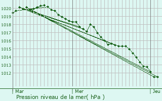 Graphe de la pression atmosphrique prvue pour cole