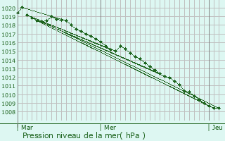 Graphe de la pression atmosphrique prvue pour vaux-et-Mnil