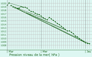 Graphe de la pression atmosphrique prvue pour Les Ableuvenettes