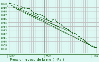 Graphe de la pression atmosphrique prvue pour Chaumousey