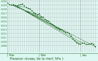 Graphe de la pression atmosphrique prvue pour La Croix-aux-Mines