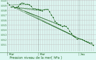 Graphe de la pression atmosphrique prvue pour Charvieu-Chavagneux