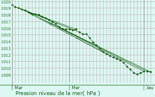 Graphe de la pression atmosphrique prvue pour Les Nos-prs-Troyes