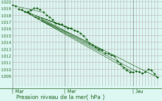 Graphe de la pression atmosphrique prvue pour Pont-ls-Bonfays