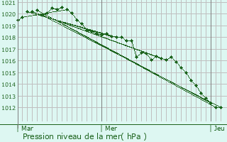 Graphe de la pression atmosphrique prvue pour Bouvante