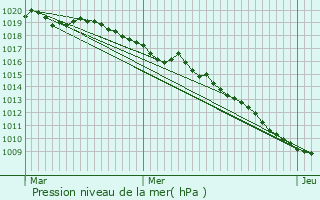 Graphe de la pression atmosphrique prvue pour Sochaux