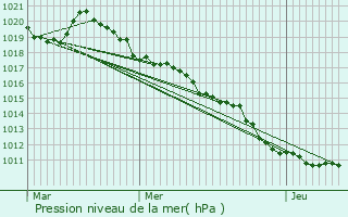 Graphe de la pression atmosphrique prvue pour Chevenoz