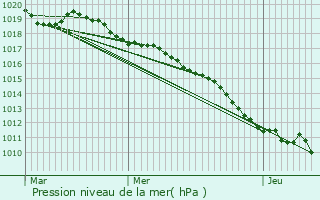 Graphe de la pression atmosphrique prvue pour Gex