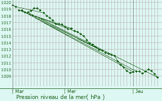 Graphe de la pression atmosphrique prvue pour Frnois