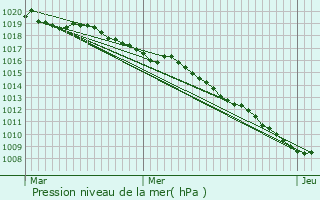 Graphe de la pression atmosphrique prvue pour Les Thons